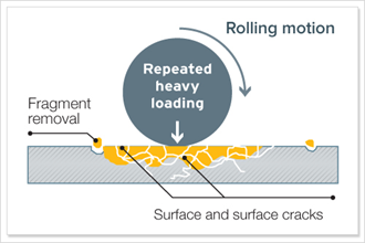 良好的摩擦學(xué)實(shí)踐，以防止機(jī)械磨損